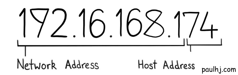 Network and Host Address