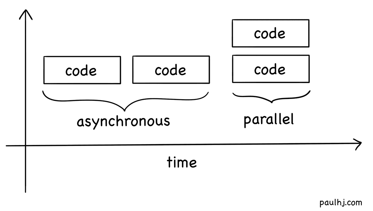 Async and parallel