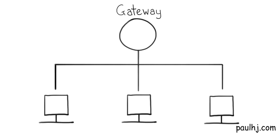 Gateway and Devices