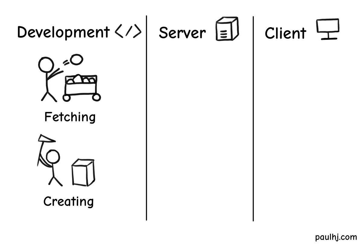 Development Pipeline